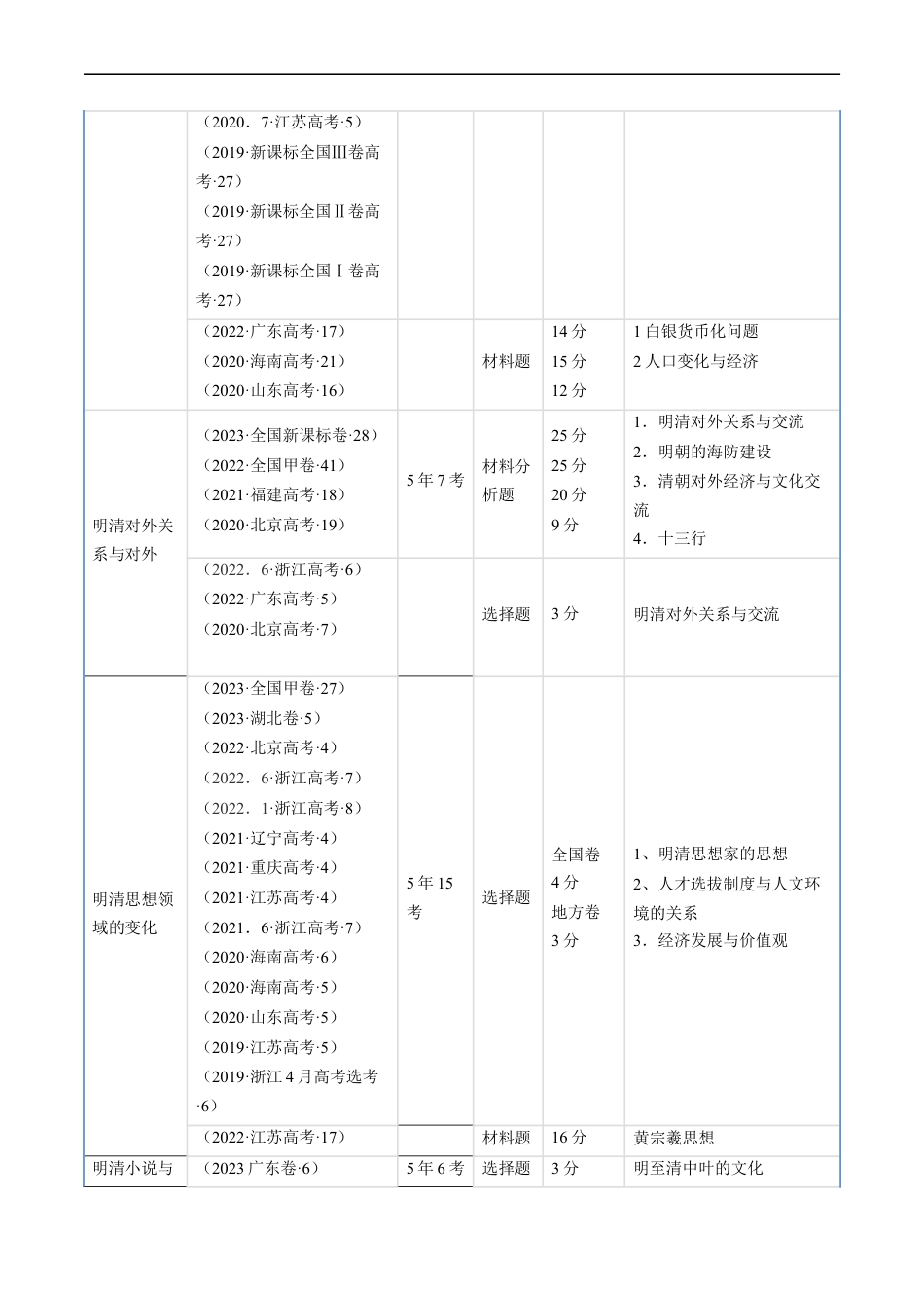 专题04 明清社会转型（解析版）.docx_第2页