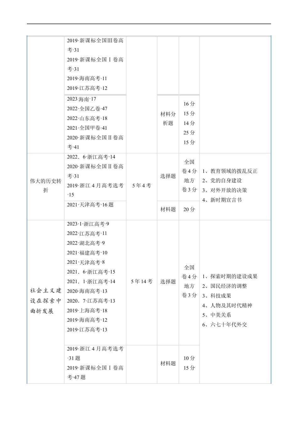 专题07 中华人民共和国时期：新中国的成立与社会主义建设道路的探索（原卷版）.docx_第2页