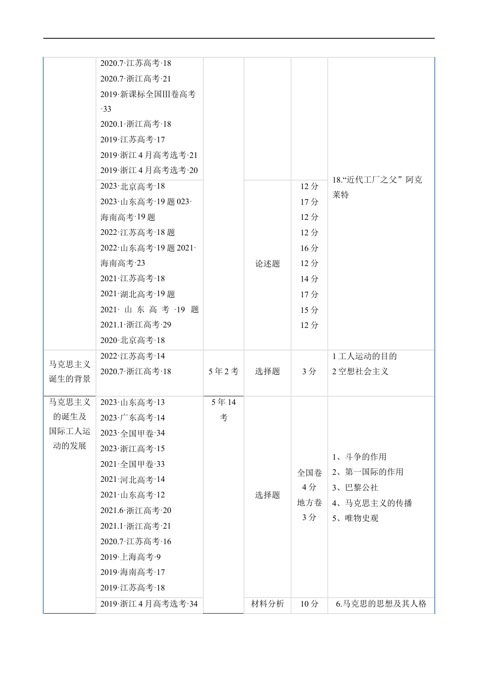 专题10 工业革命与马克思主义的诞生（解析版）.docx_第2页