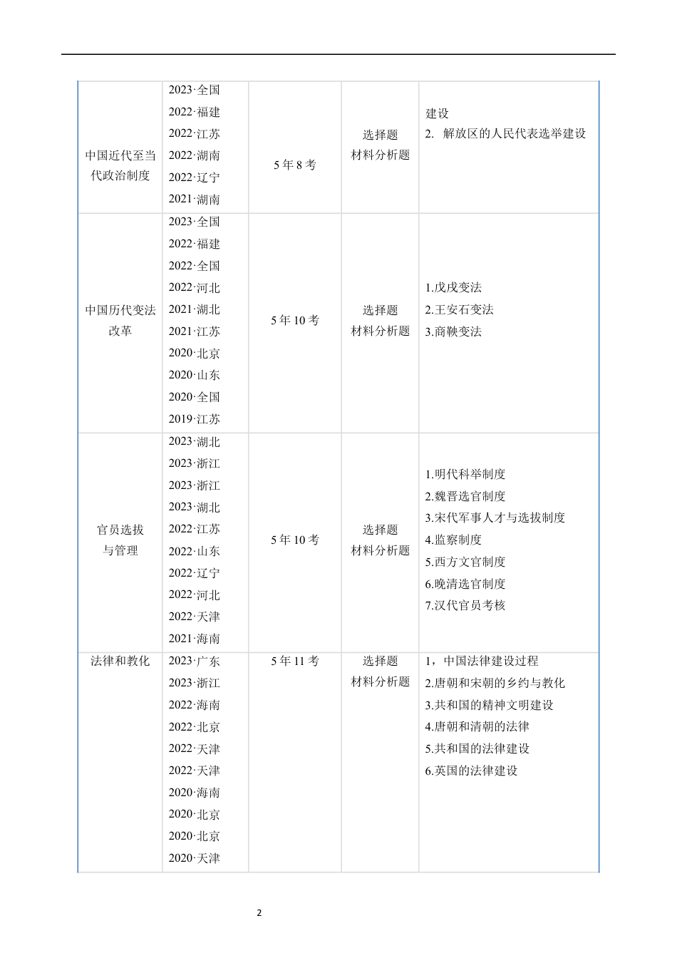 专题14  选择性必修1  国家制度与社会治理（ 解析版）.docx_第2页