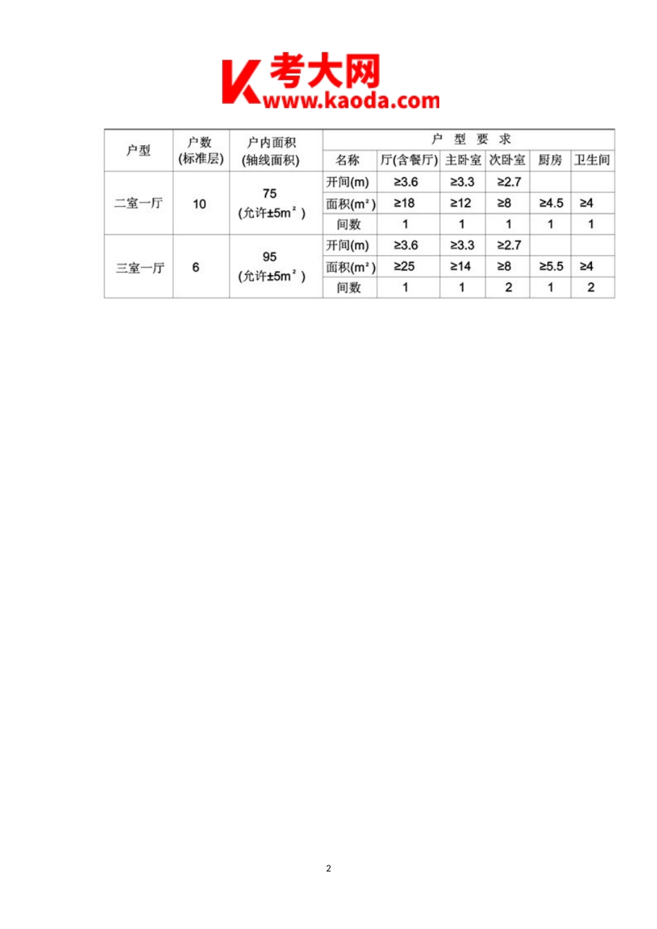 考大网_2006年一级注册建筑师建筑方案设计作图考试真题kaoda.com.doc_第2页